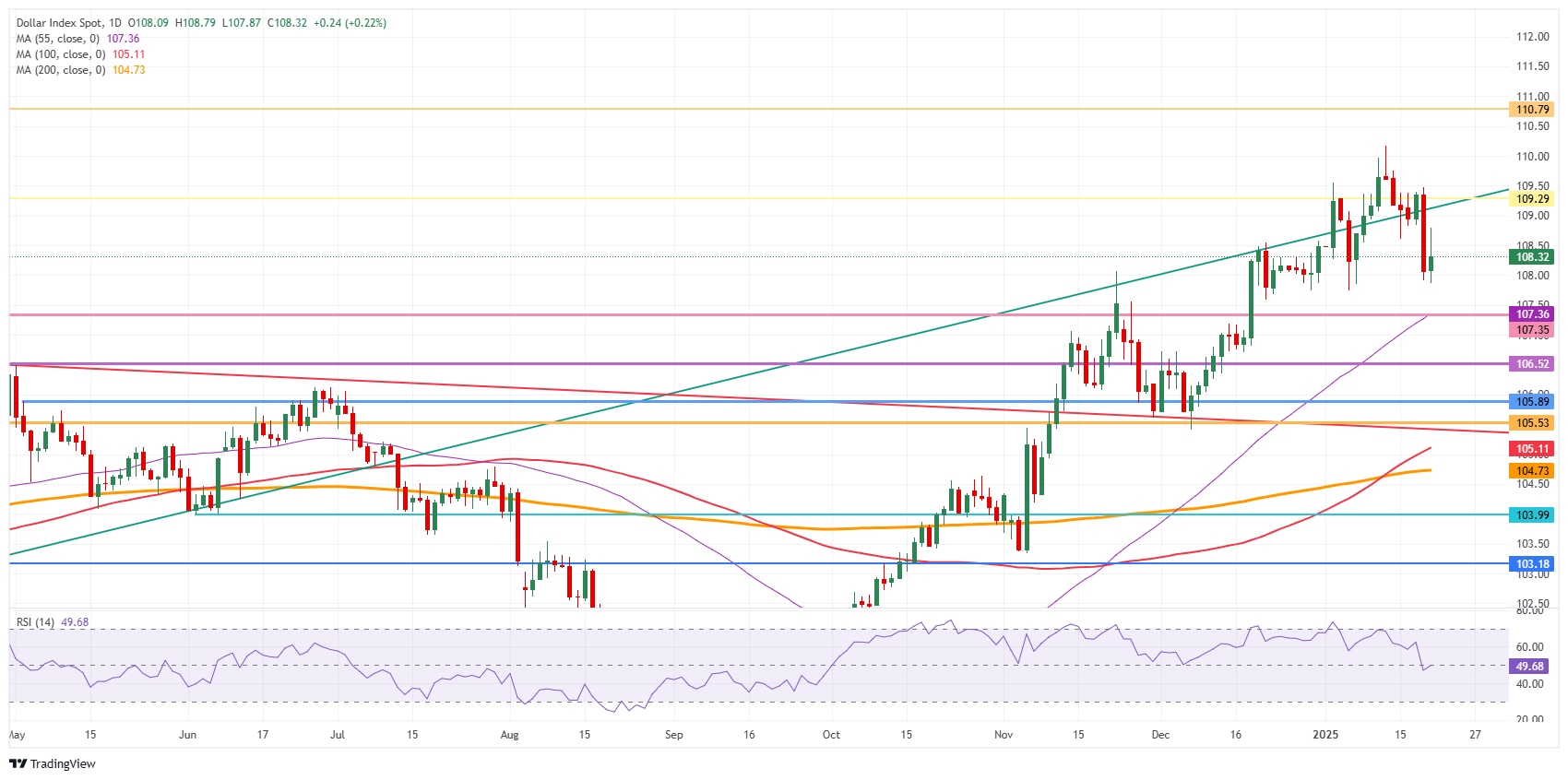 US Dollar Index: Daily Chart